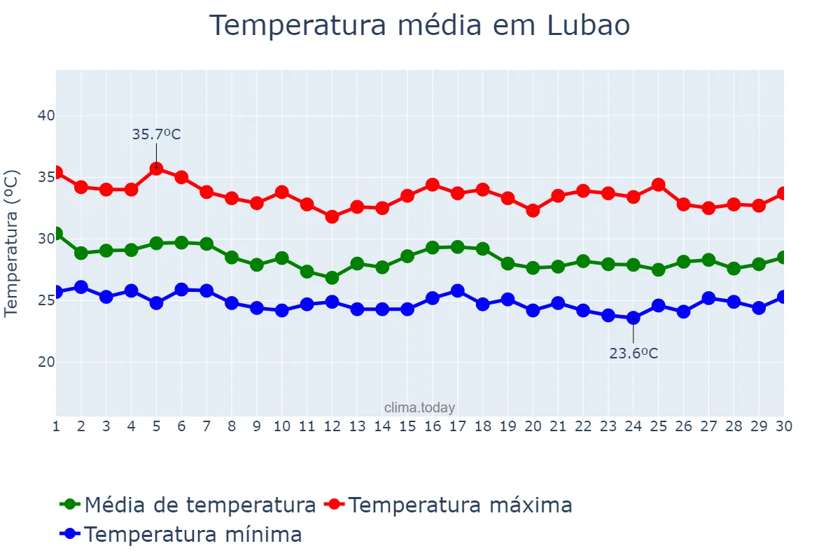 Temperatura em junho em Lubao, Pampanga, PH