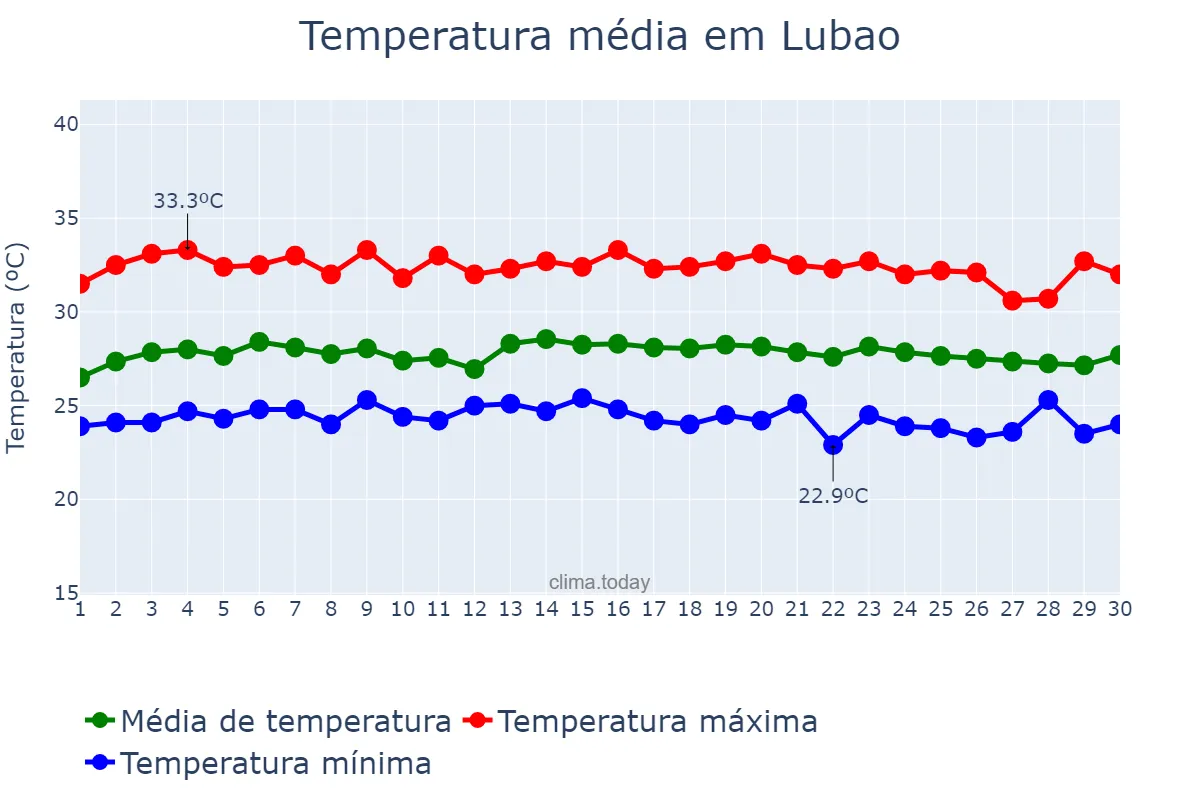 Temperatura em novembro em Lubao, Pampanga, PH