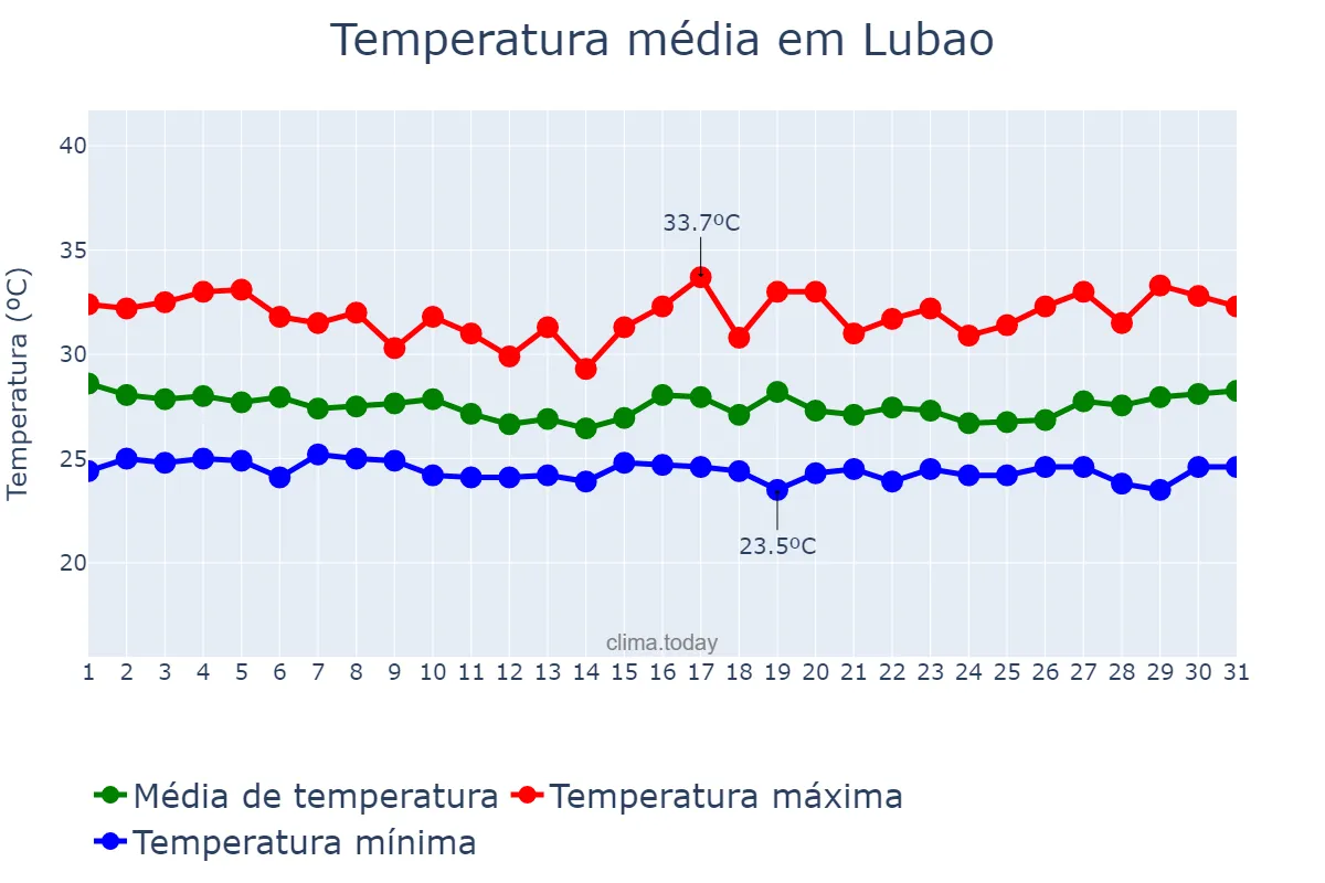 Temperatura em outubro em Lubao, Pampanga, PH
