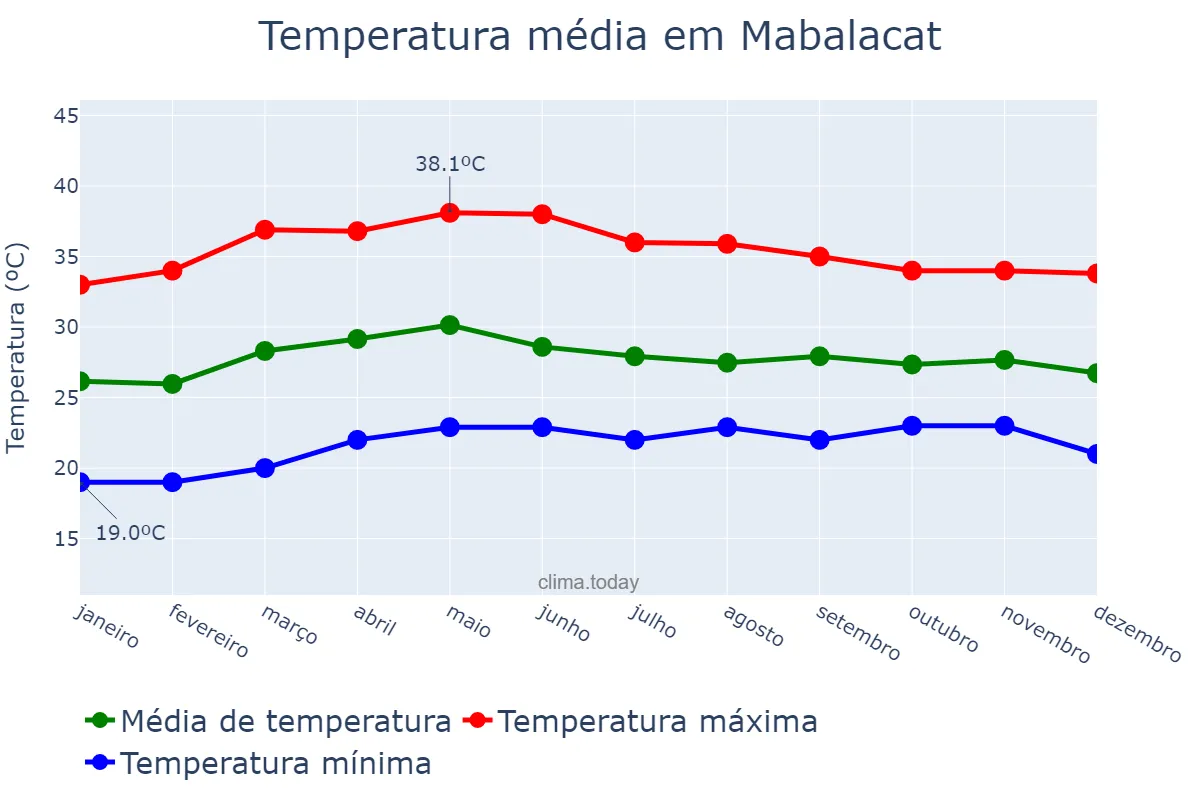 Temperatura anual em Mabalacat, Pampanga, PH