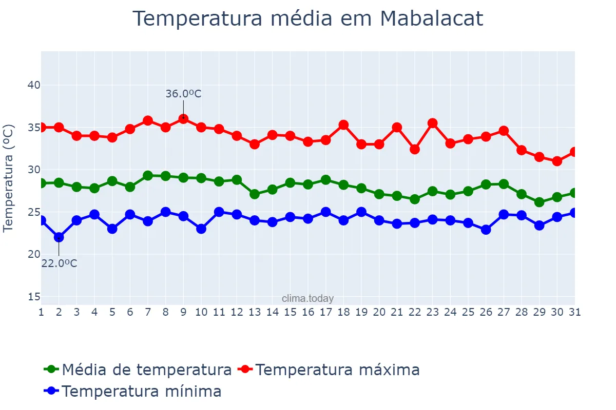 Temperatura em julho em Mabalacat, Pampanga, PH