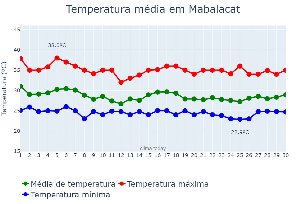 Temperatura em junho em Mabalacat, Pampanga, PH