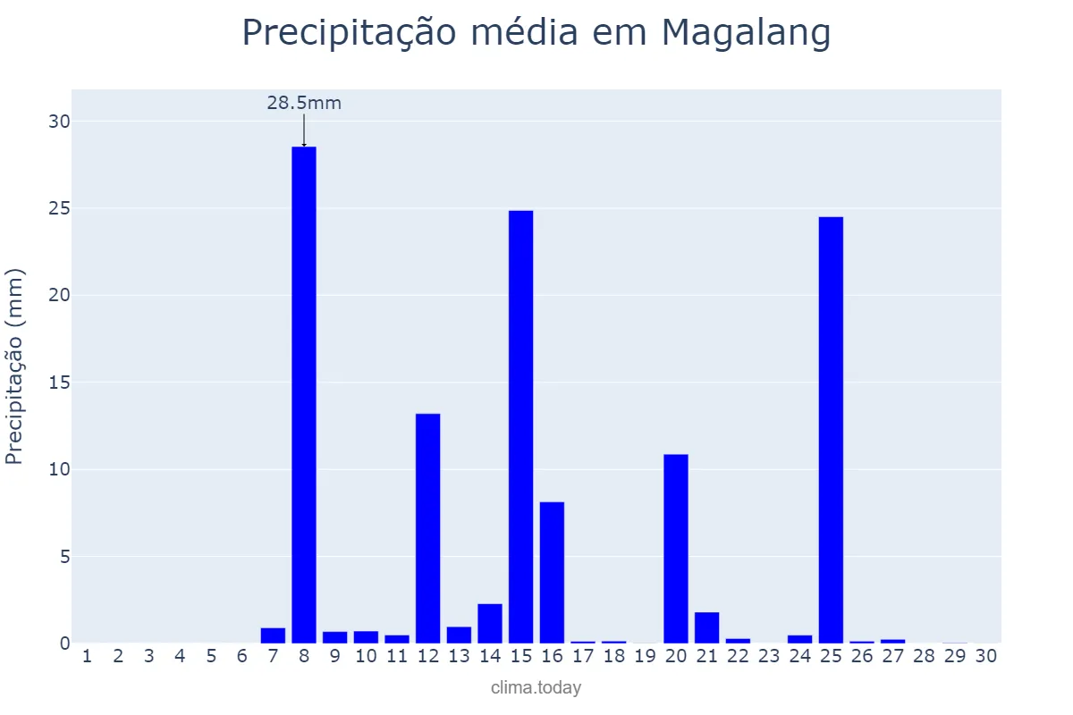 Precipitação em abril em Magalang, Pampanga, PH