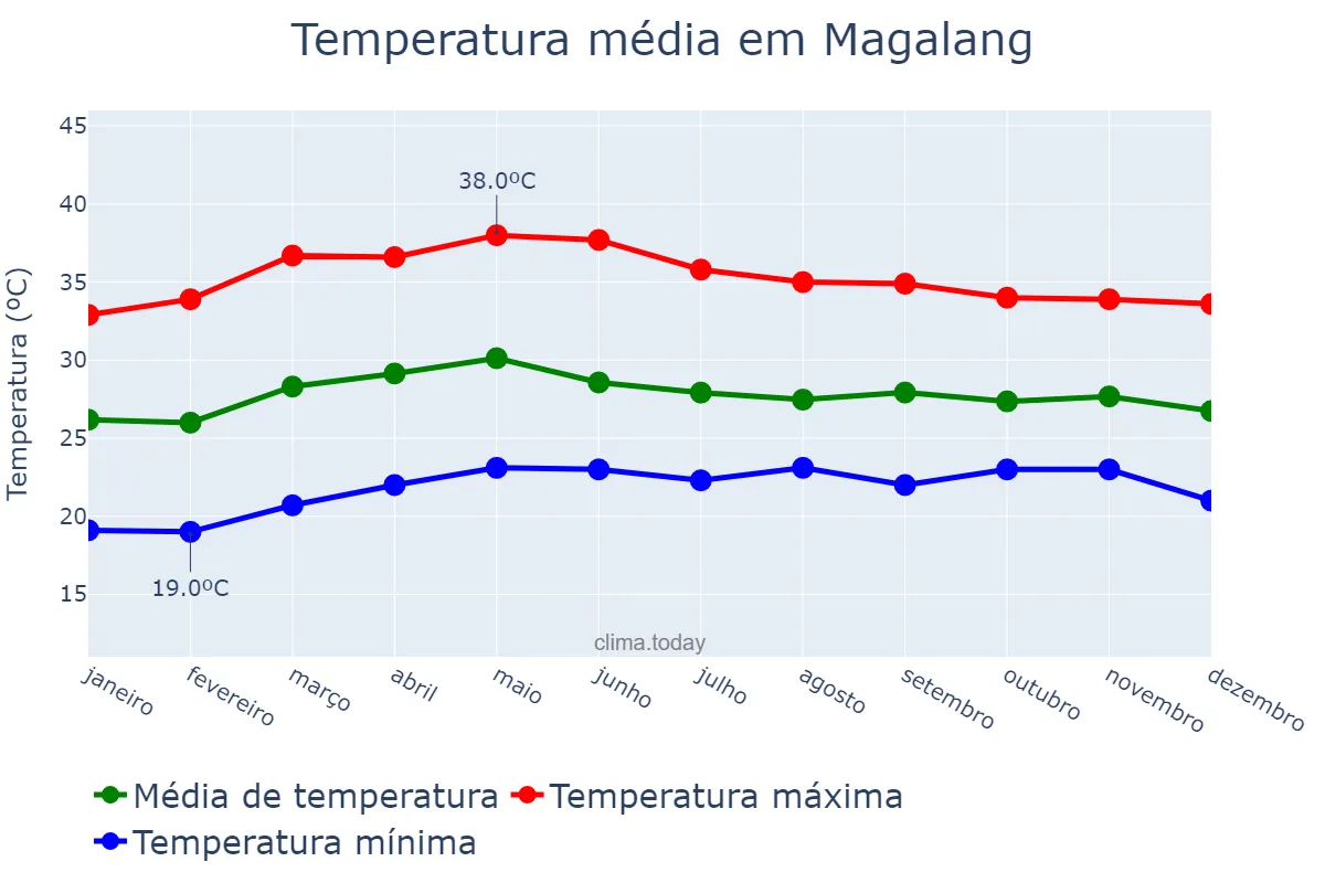 Temperatura anual em Magalang, Pampanga, PH