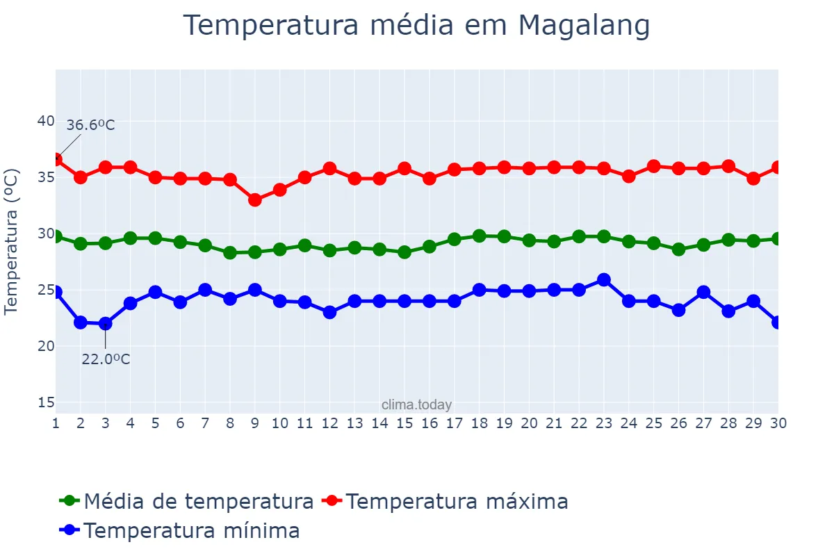 Temperatura em abril em Magalang, Pampanga, PH
