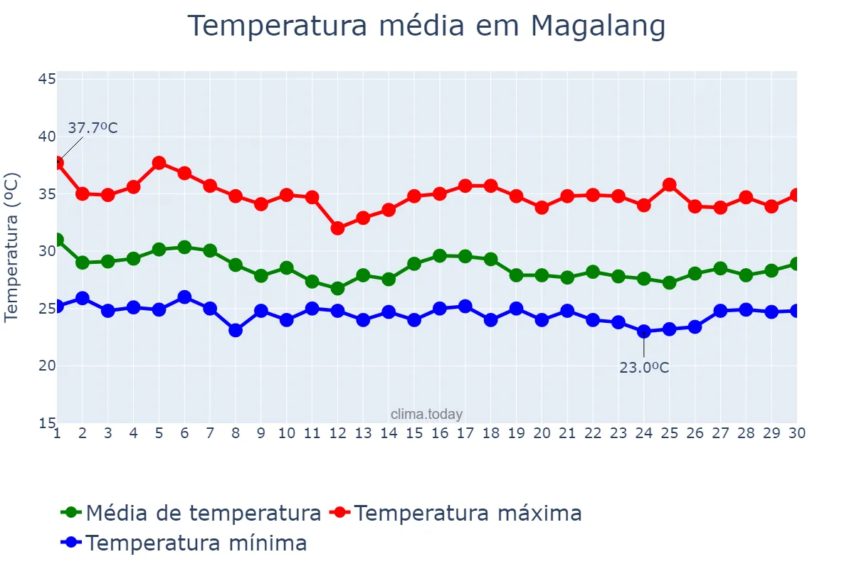 Temperatura em junho em Magalang, Pampanga, PH