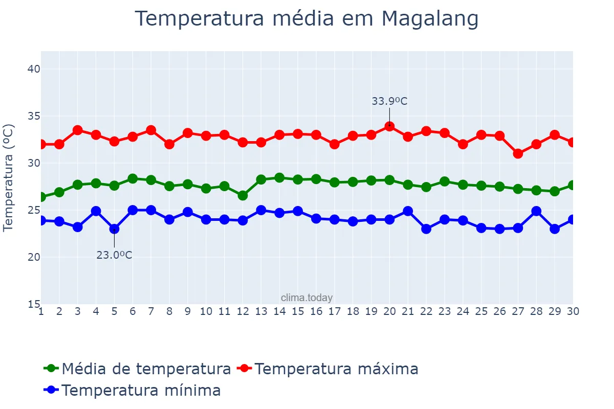 Temperatura em novembro em Magalang, Pampanga, PH