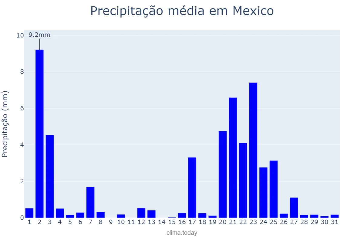 Precipitação em janeiro em Mexico, Pampanga, PH