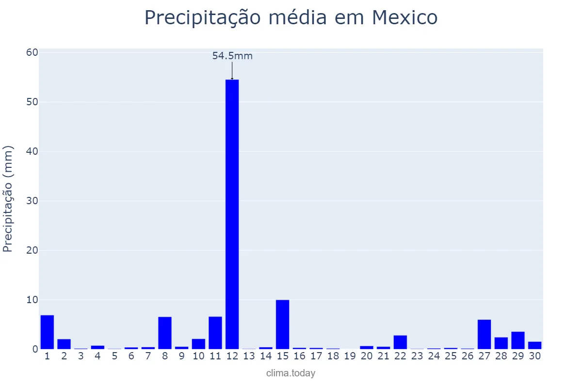 Precipitação em novembro em Mexico, Pampanga, PH