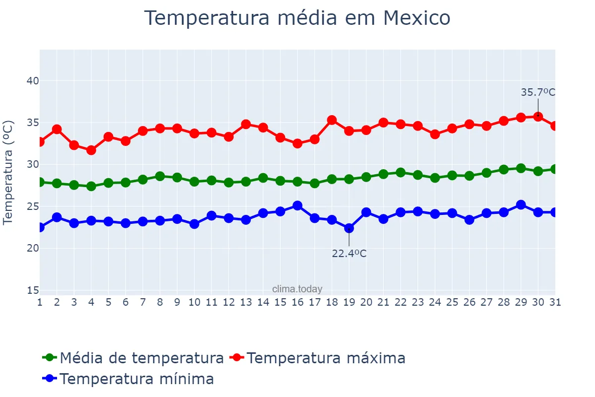 Temperatura em marco em Mexico, Pampanga, PH