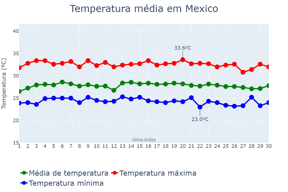 Temperatura em novembro em Mexico, Pampanga, PH