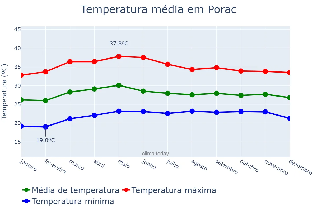 Temperatura anual em Porac, Pampanga, PH