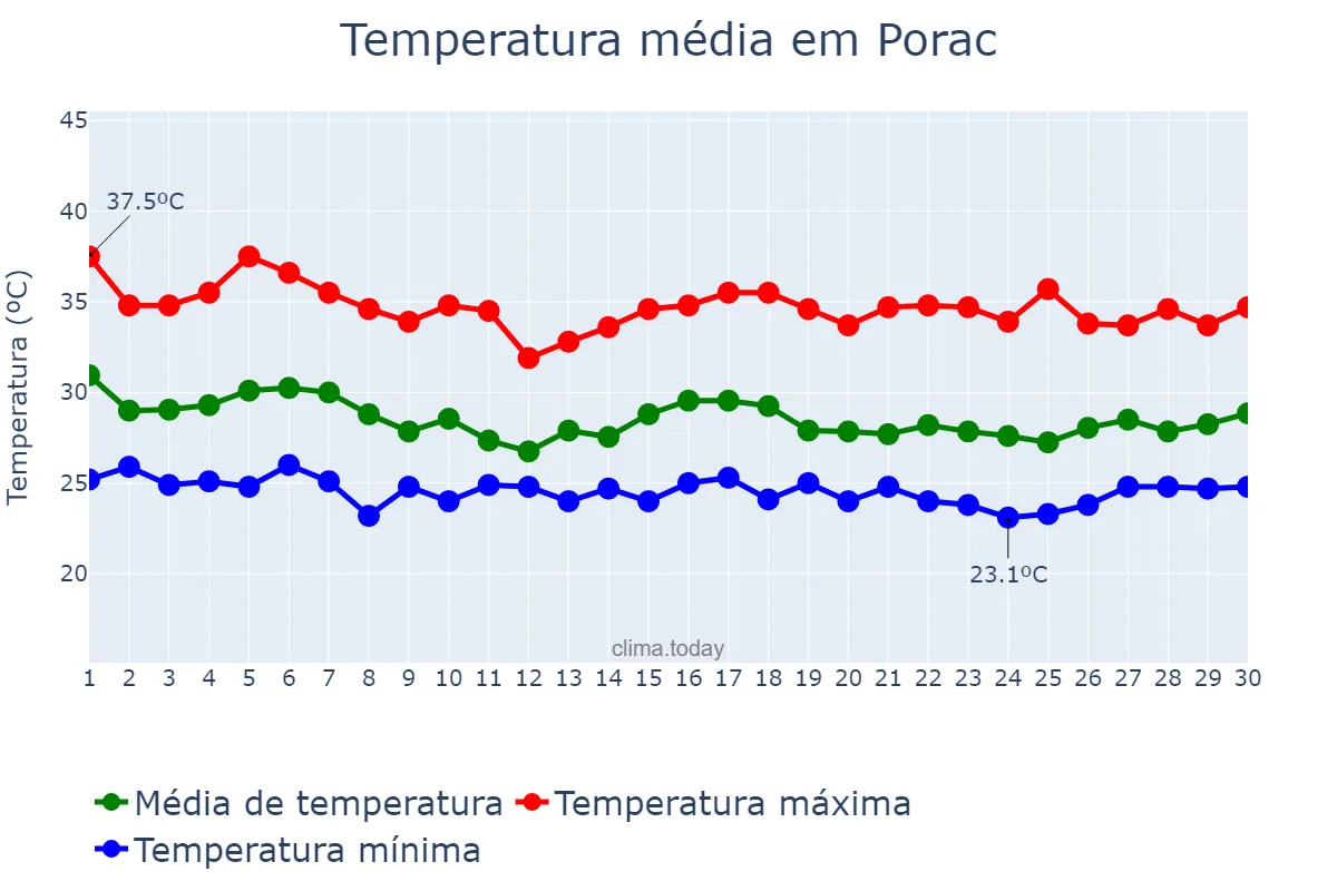 Temperatura em junho em Porac, Pampanga, PH