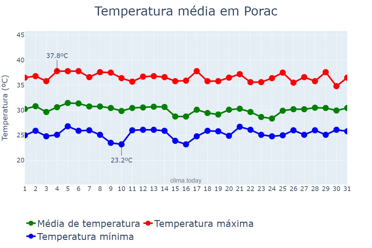 Temperatura em maio em Porac, Pampanga, PH