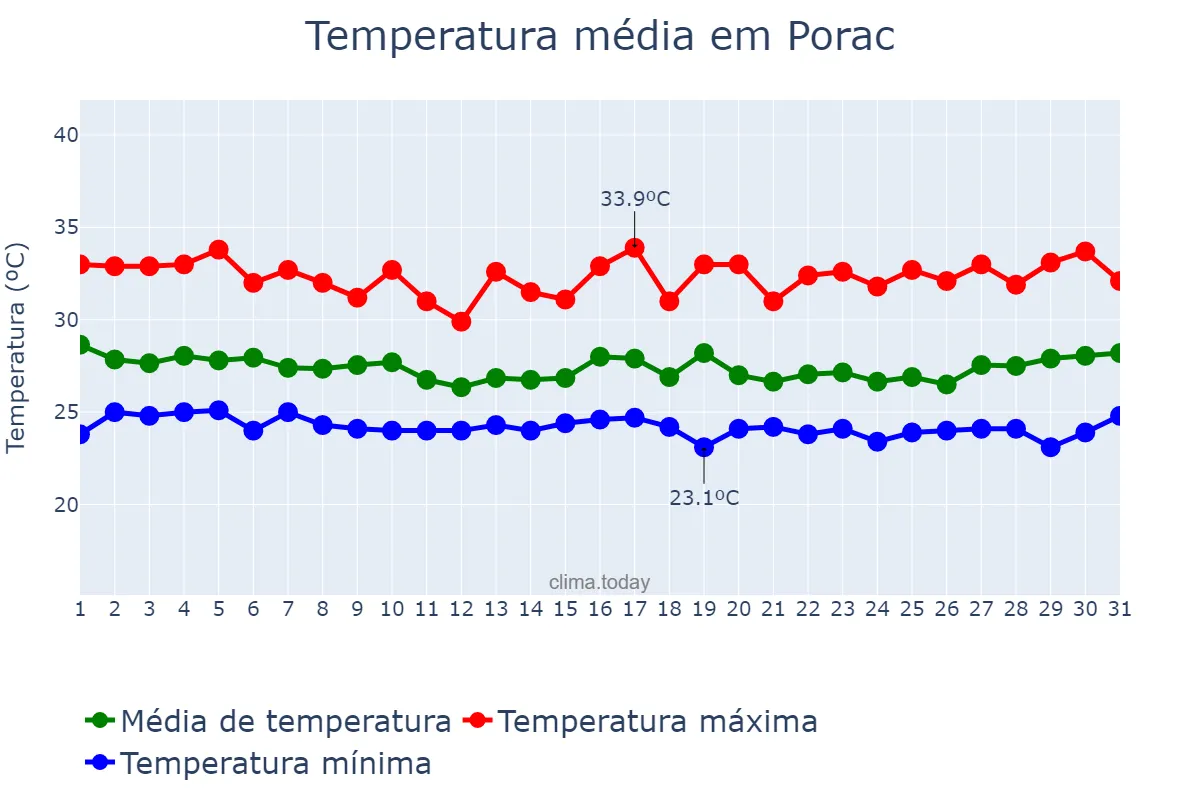 Temperatura em outubro em Porac, Pampanga, PH