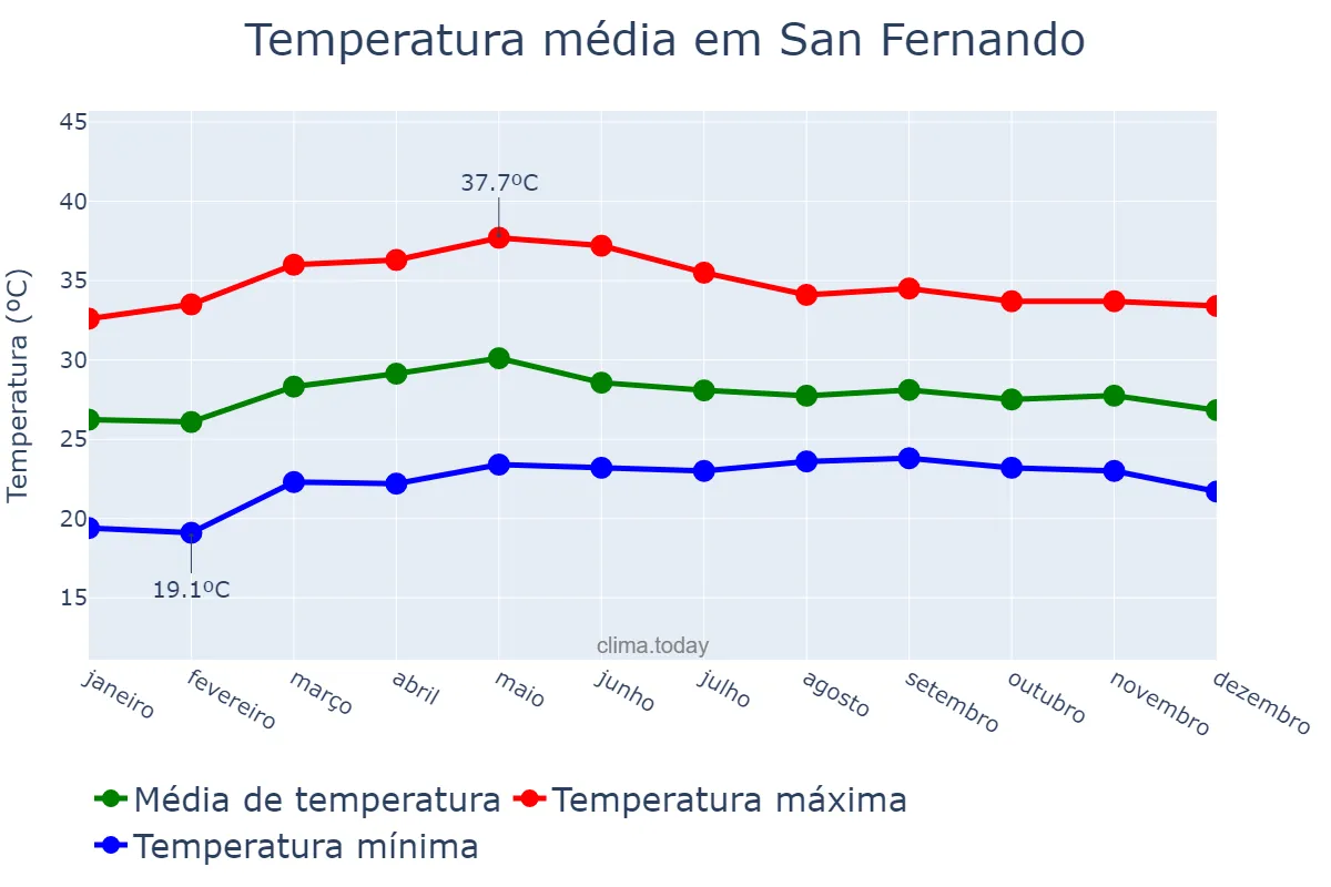 Temperatura anual em San Fernando, Pampanga, PH