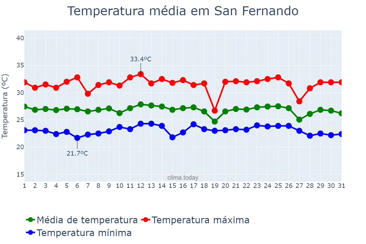 Temperatura em dezembro em San Fernando, Pampanga, PH