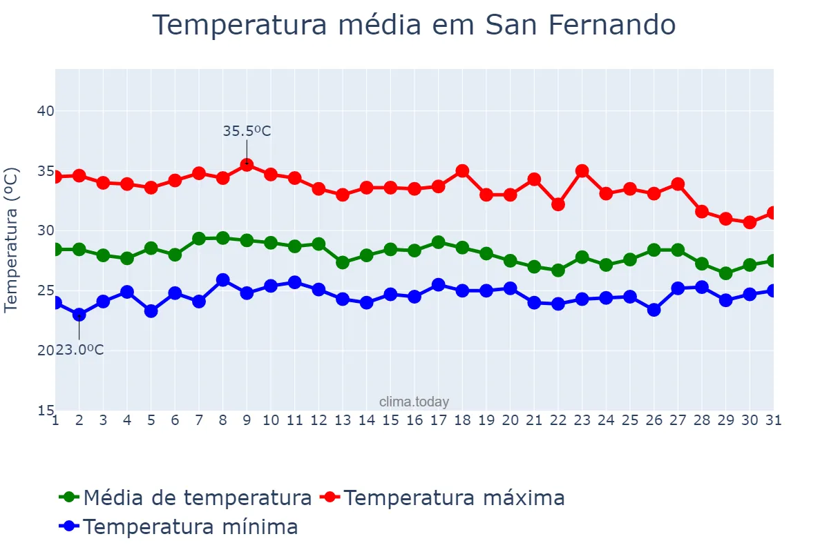 Temperatura em julho em San Fernando, Pampanga, PH