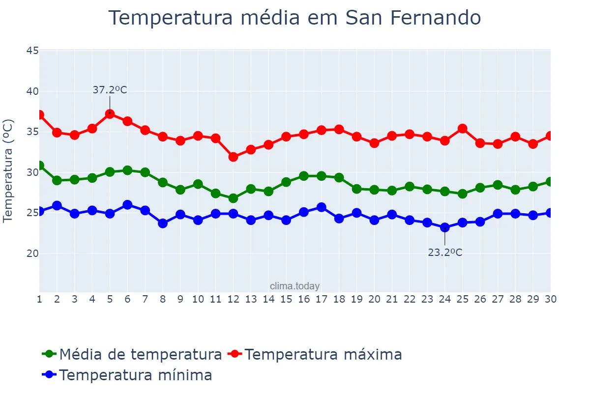 Temperatura em junho em San Fernando, Pampanga, PH