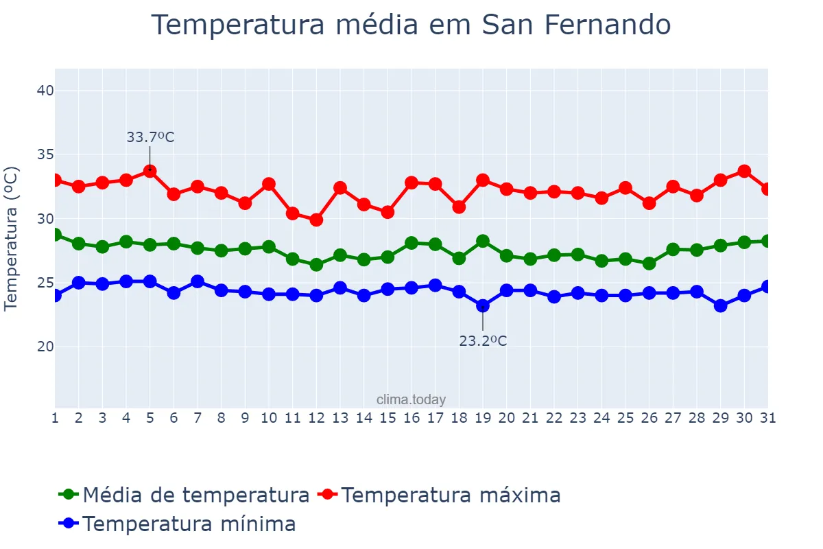 Temperatura em outubro em San Fernando, Pampanga, PH