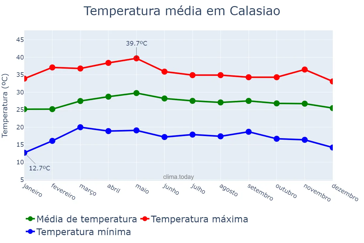 Temperatura anual em Calasiao, Pangasinan, PH
