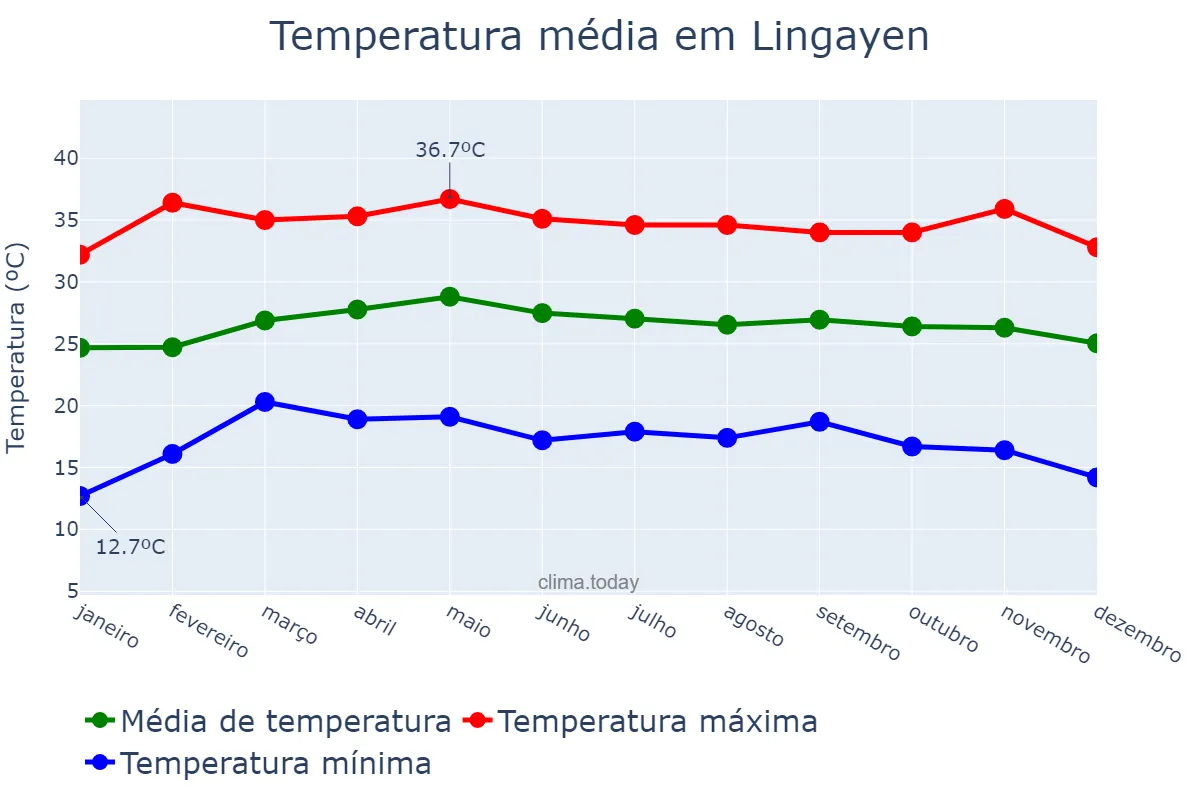 Temperatura anual em Lingayen, Pangasinan, PH