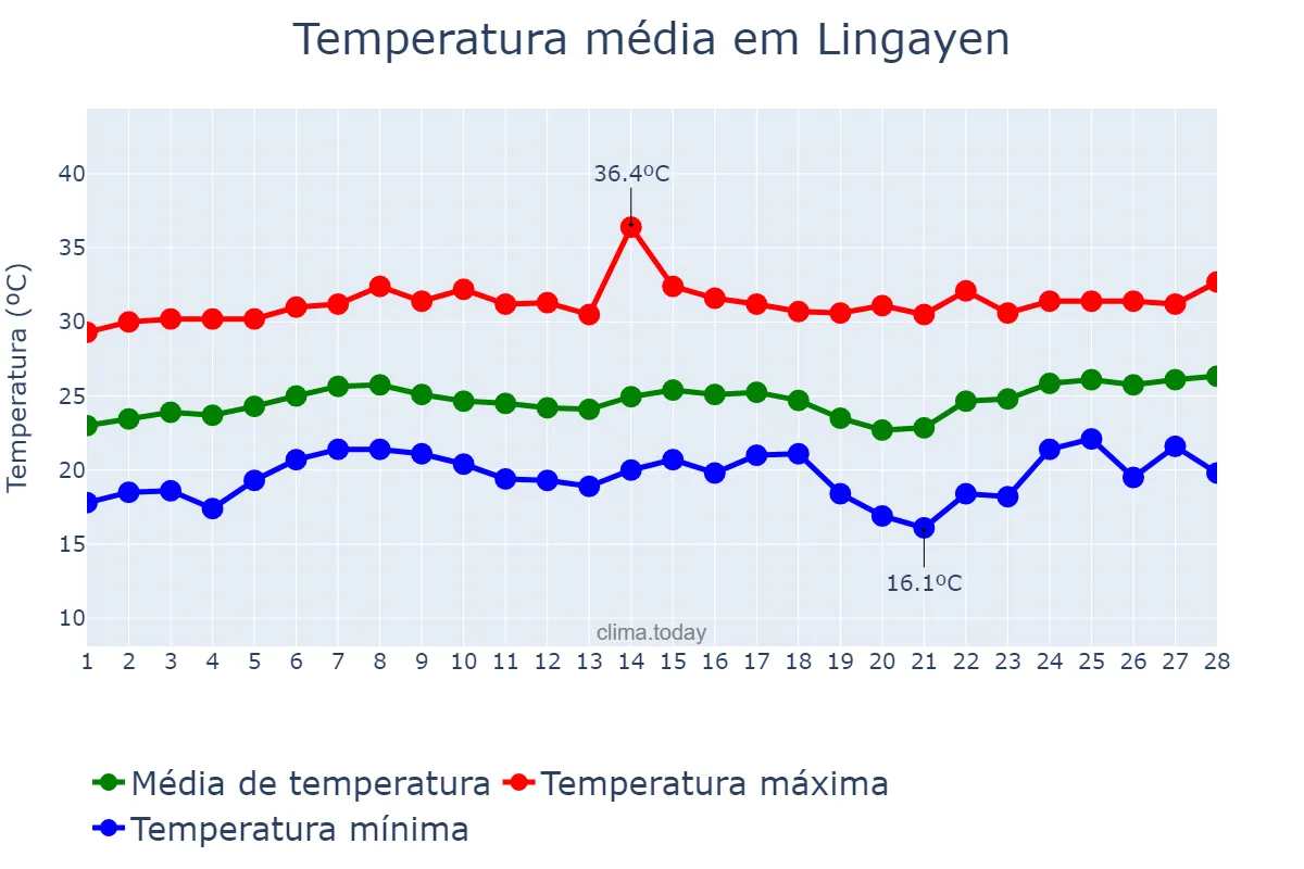 Temperatura em fevereiro em Lingayen, Pangasinan, PH