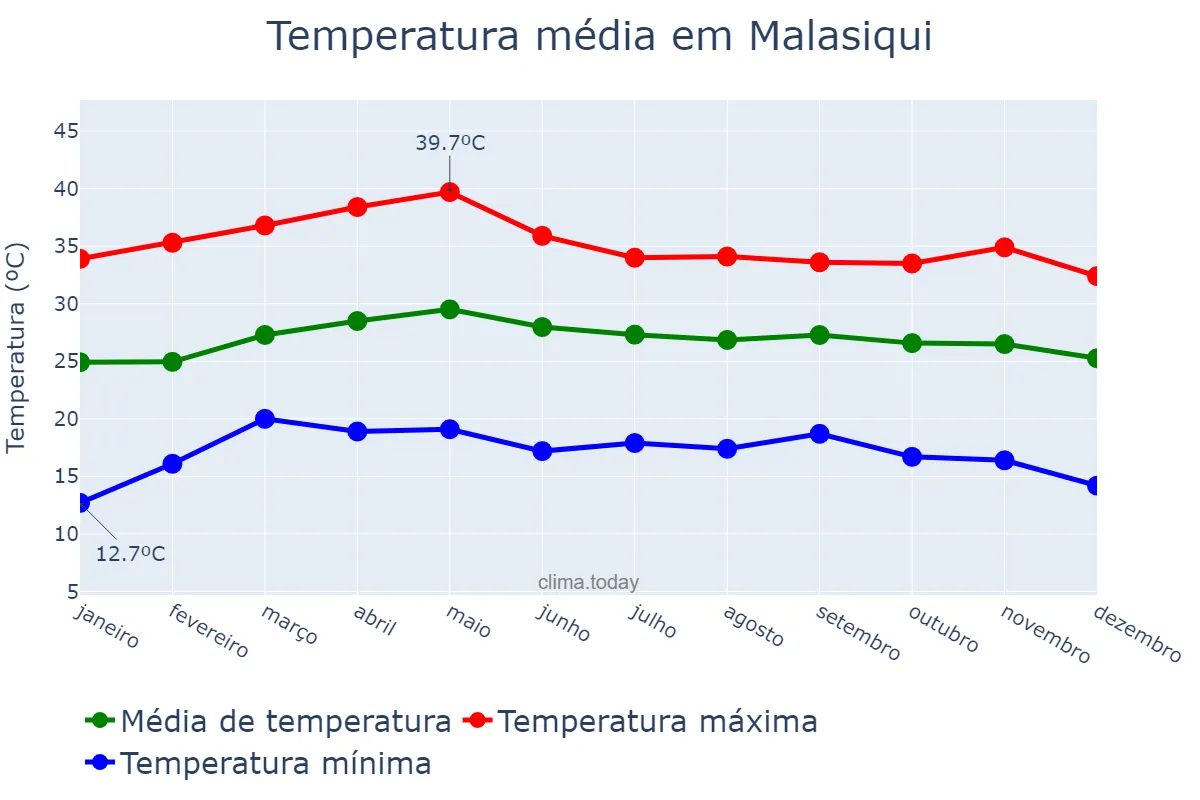Temperatura anual em Malasiqui, Pangasinan, PH