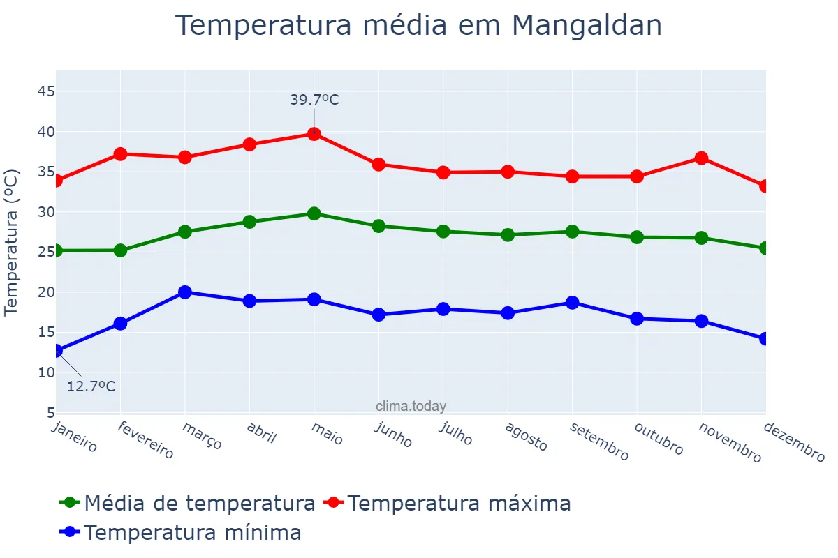 Temperatura anual em Mangaldan, Pangasinan, PH