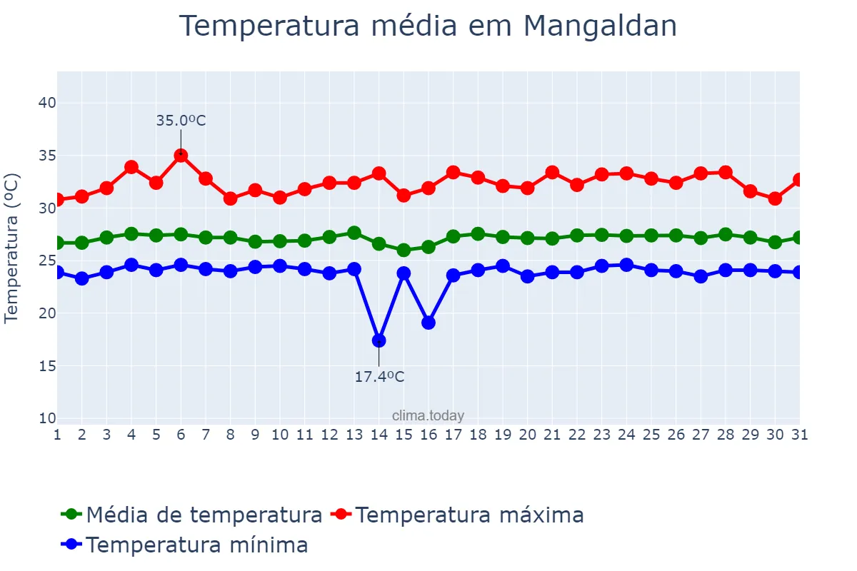 Temperatura em agosto em Mangaldan, Pangasinan, PH