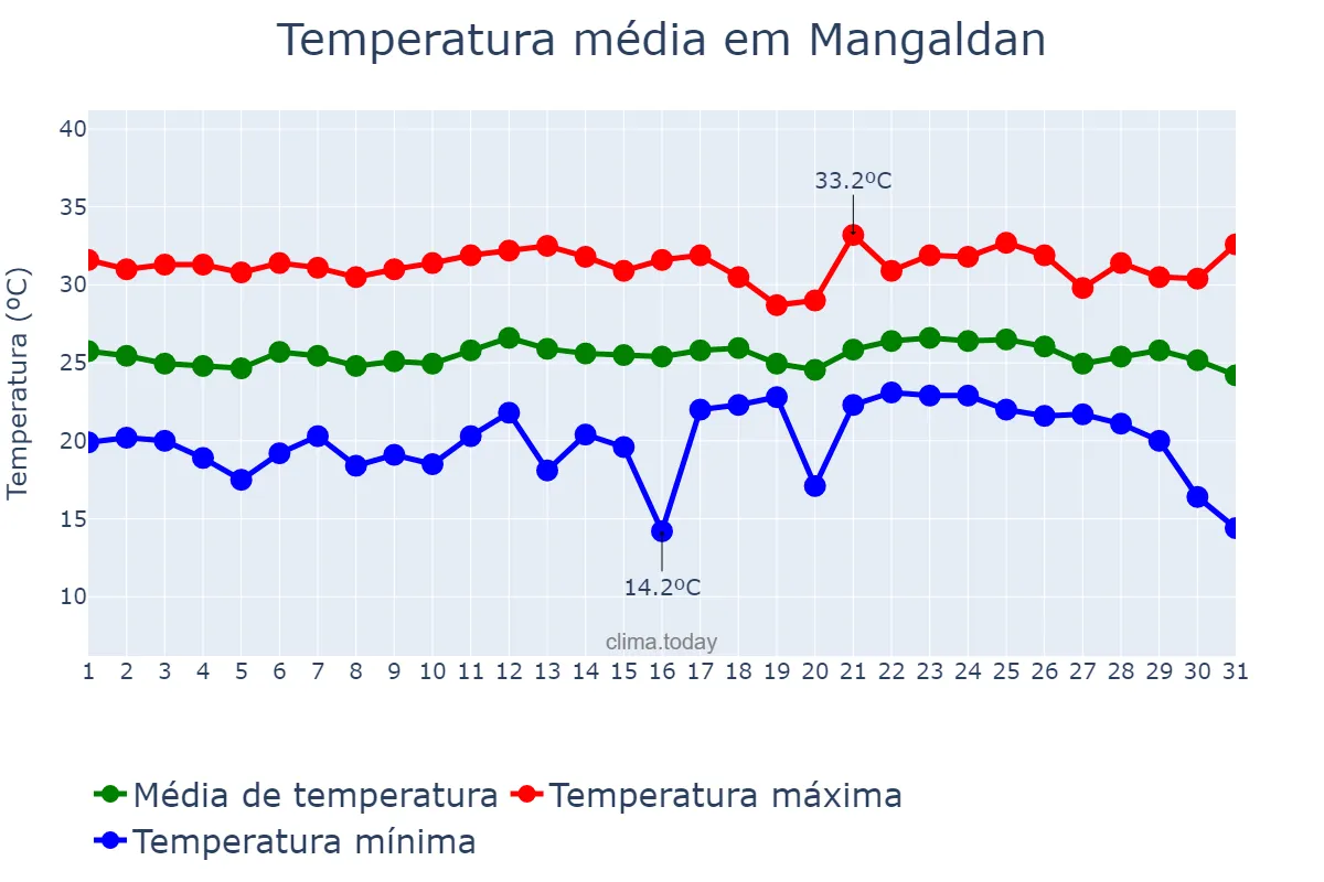 Temperatura em dezembro em Mangaldan, Pangasinan, PH
