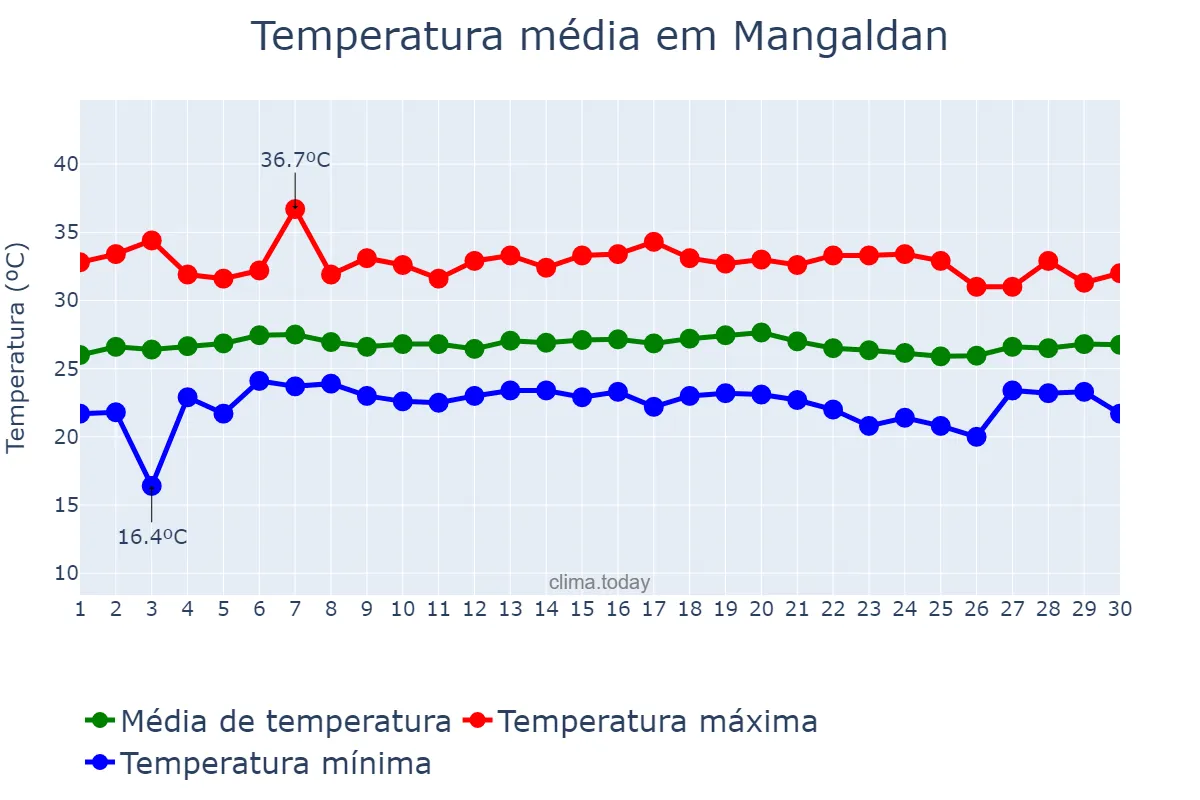 Temperatura em novembro em Mangaldan, Pangasinan, PH