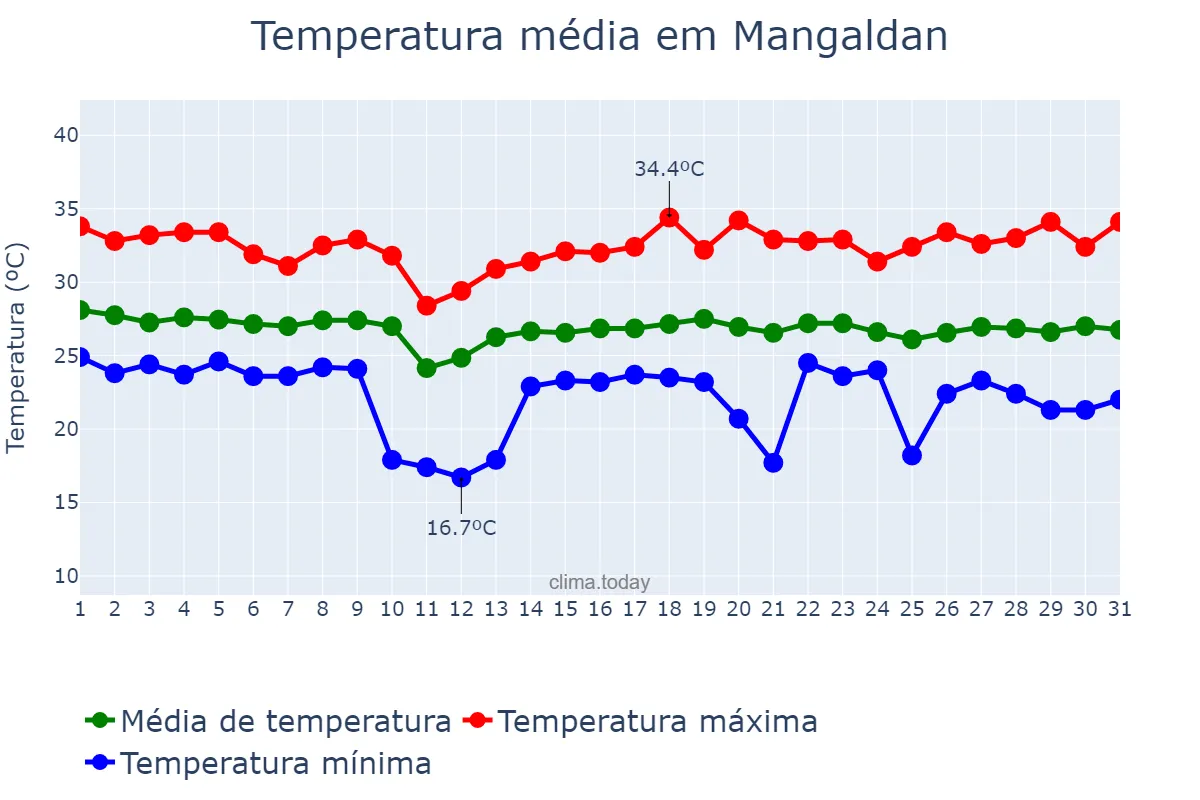 Temperatura em outubro em Mangaldan, Pangasinan, PH