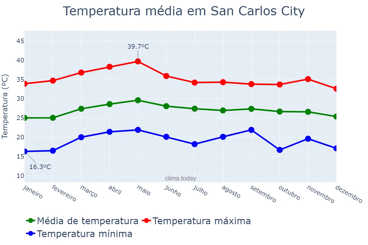 Temperatura anual em San Carlos City, Pangasinan, PH