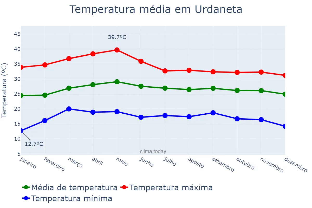 Temperatura anual em Urdaneta, Pangasinan, PH