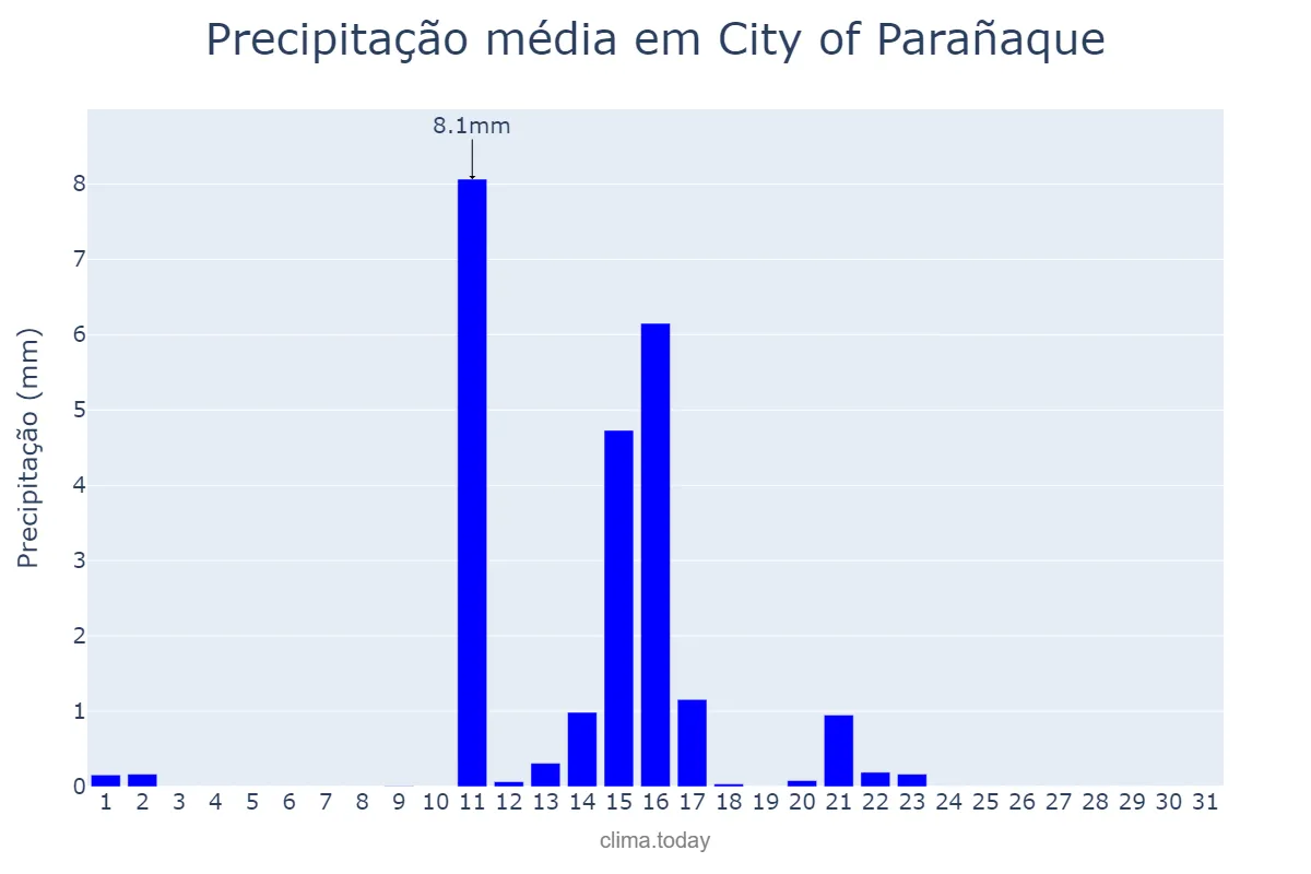 Precipitação em marco em City of Parañaque, Parañaque, PH