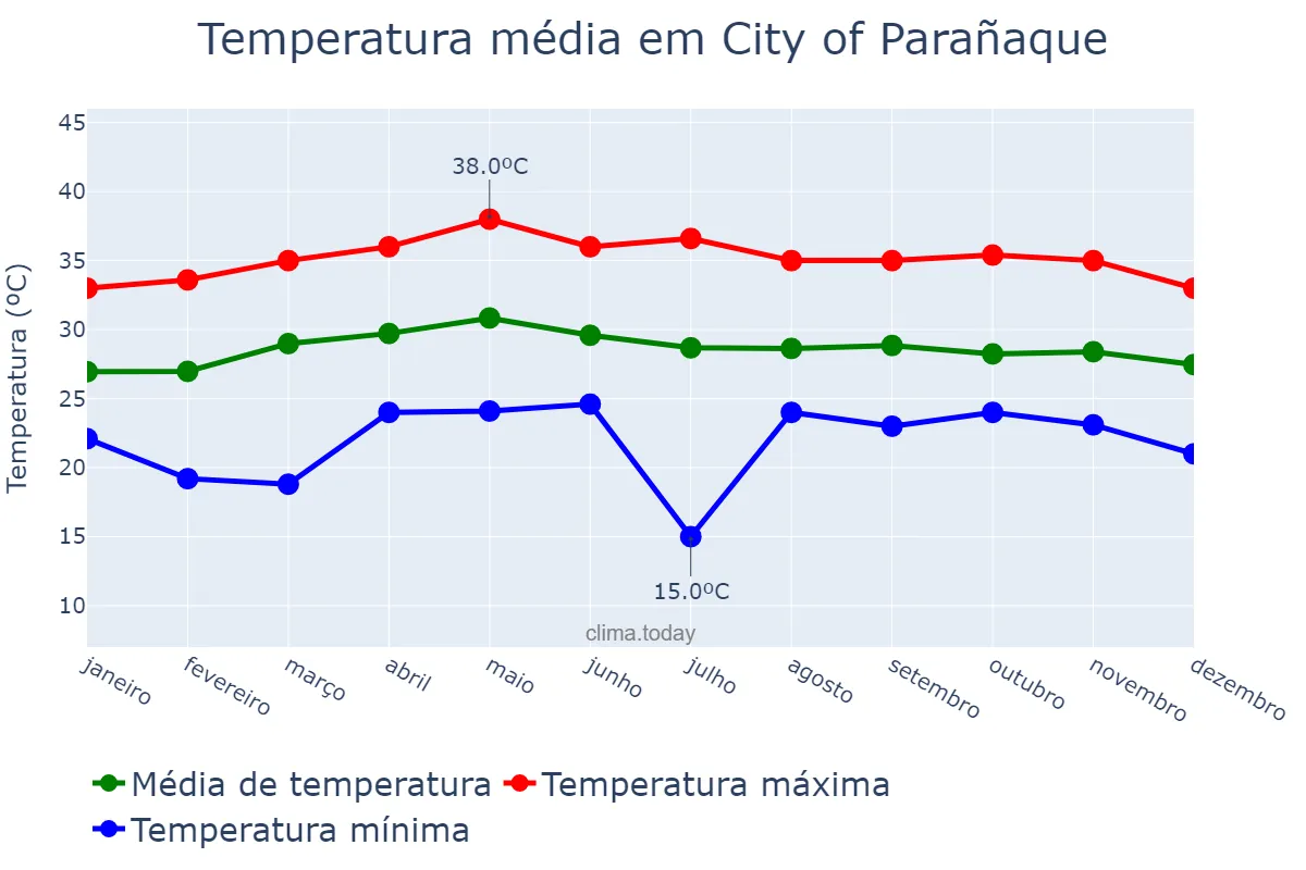 Temperatura anual em City of Parañaque, Parañaque, PH