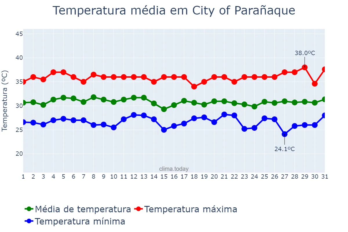 Temperatura em maio em City of Parañaque, Parañaque, PH