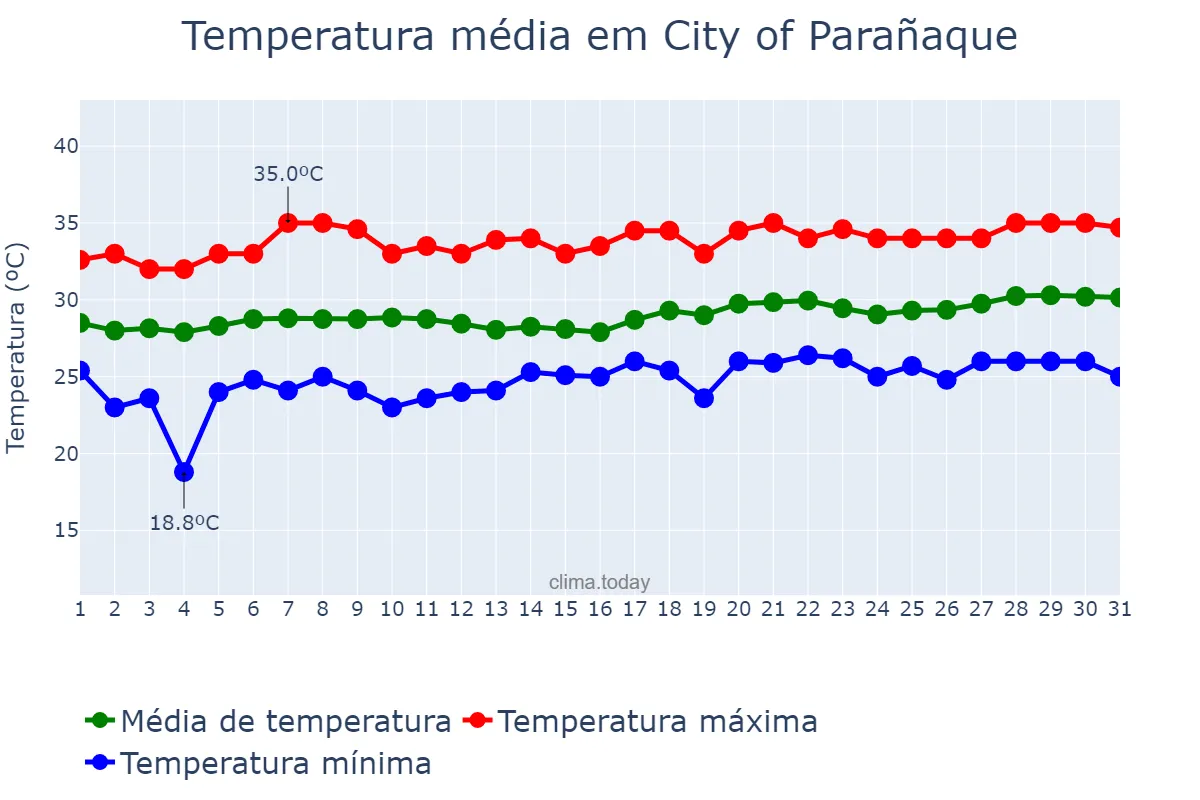 Temperatura em marco em City of Parañaque, Parañaque, PH