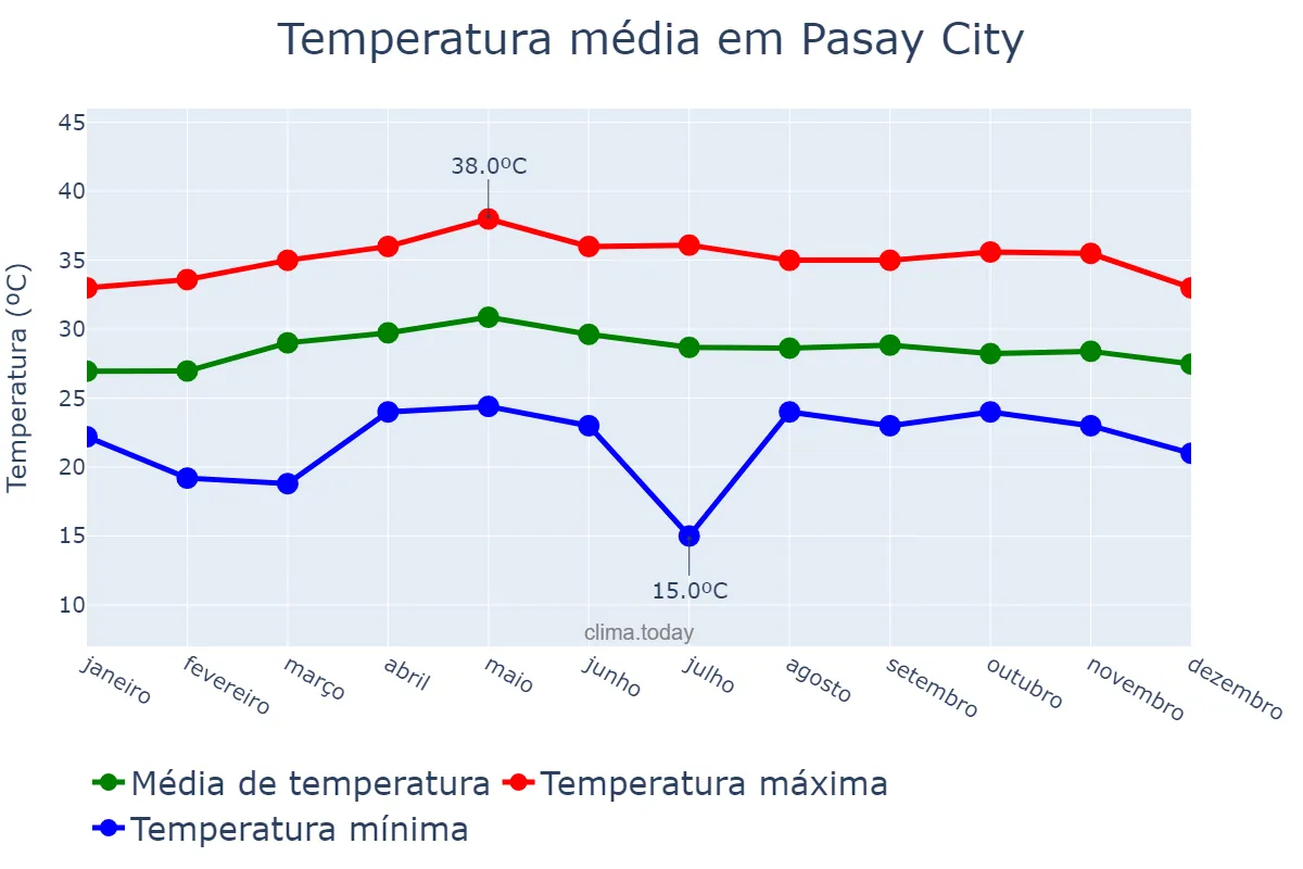 Temperatura anual em Pasay City, Pasay, PH