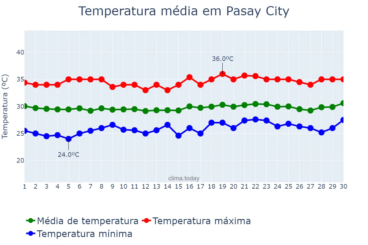 Temperatura em abril em Pasay City, Pasay, PH