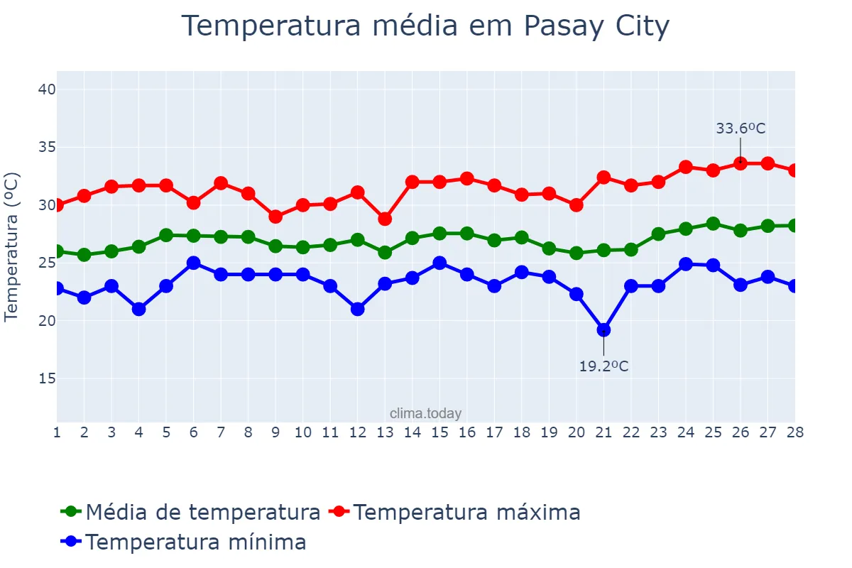 Temperatura em fevereiro em Pasay City, Pasay, PH