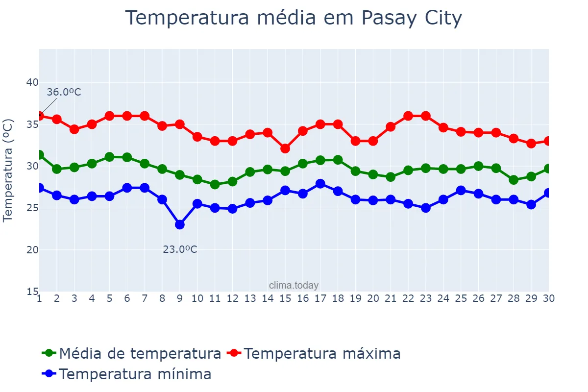 Temperatura em junho em Pasay City, Pasay, PH