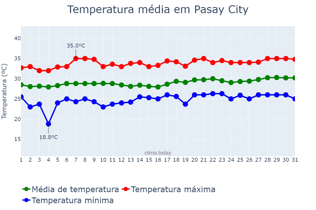 Temperatura em marco em Pasay City, Pasay, PH