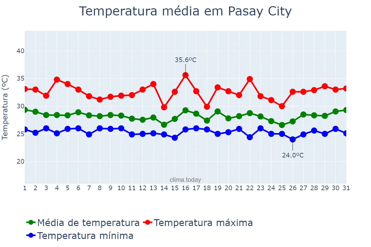 Temperatura em outubro em Pasay City, Pasay, PH