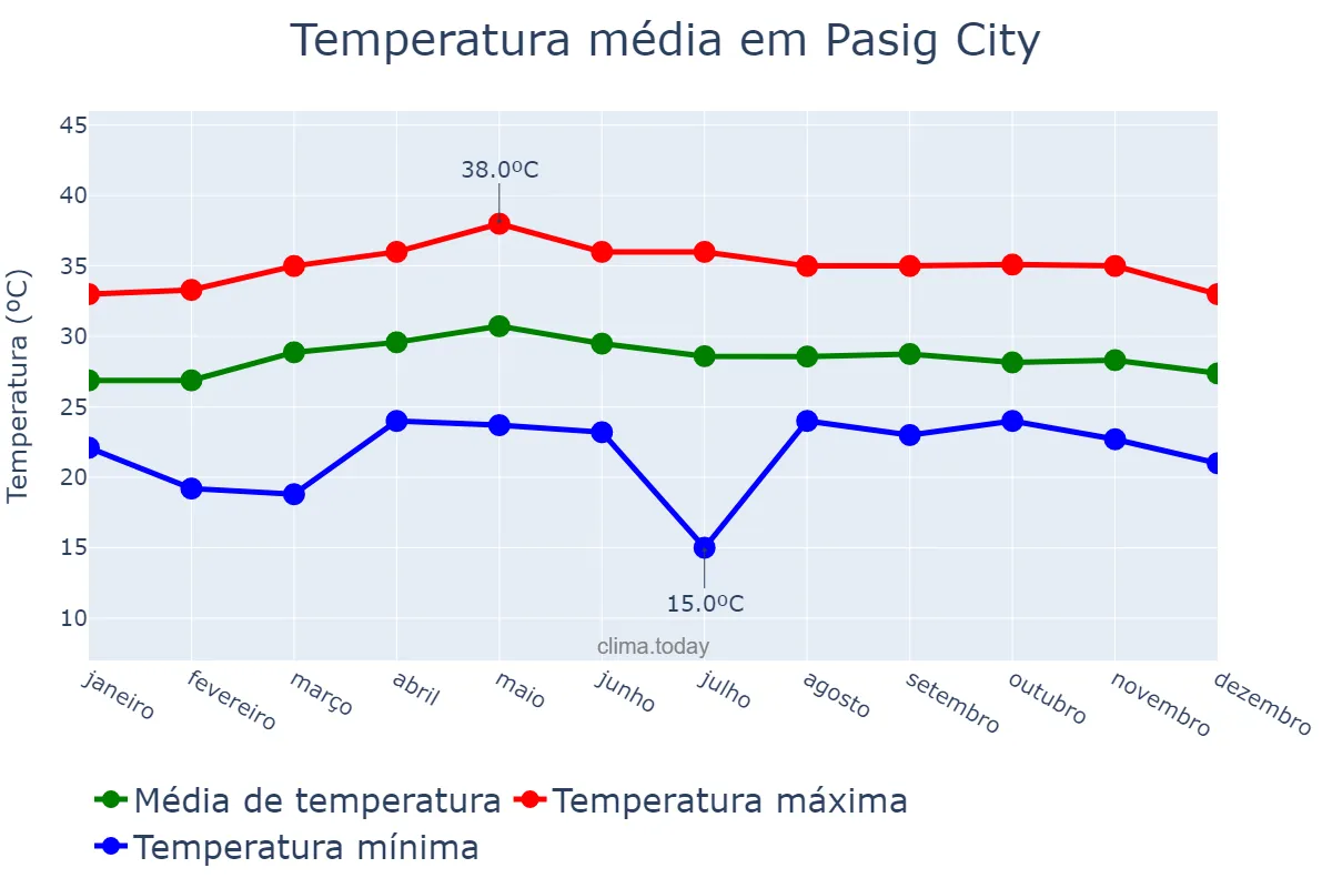 Temperatura anual em Pasig City, Pasig, PH