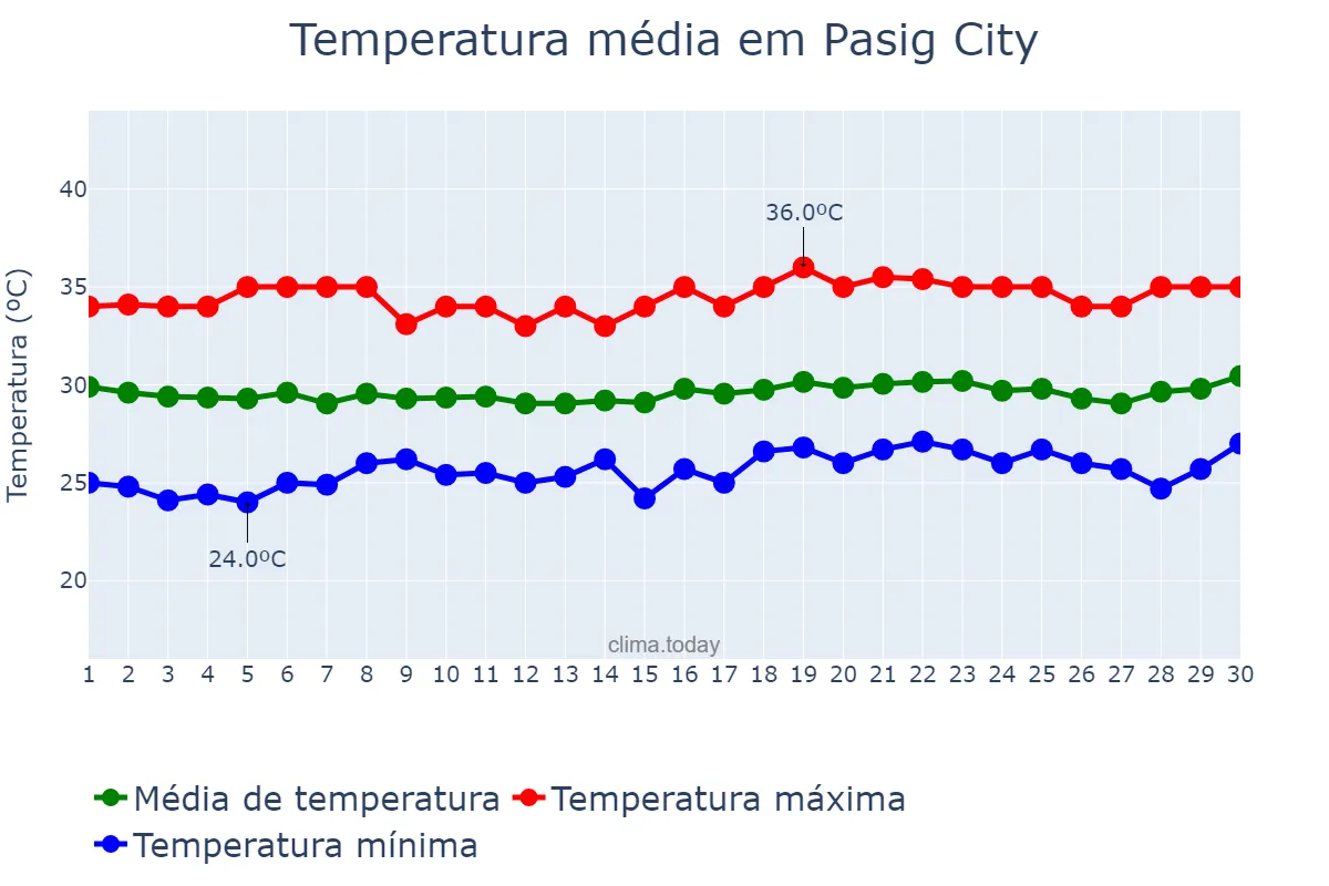 Temperatura em abril em Pasig City, Pasig, PH