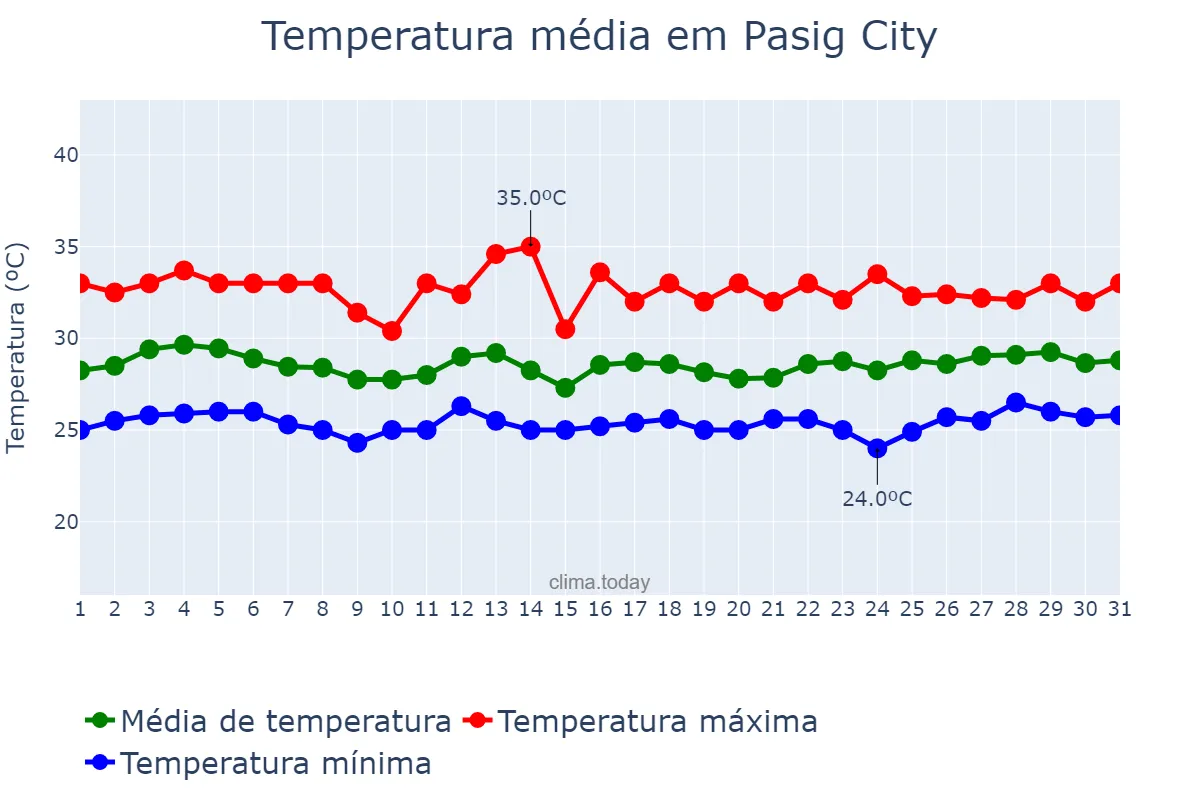 Temperatura em agosto em Pasig City, Pasig, PH