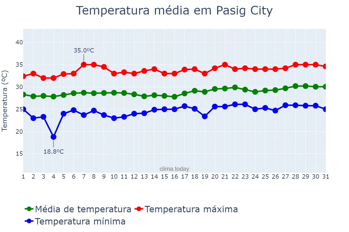 Temperatura em marco em Pasig City, Pasig, PH