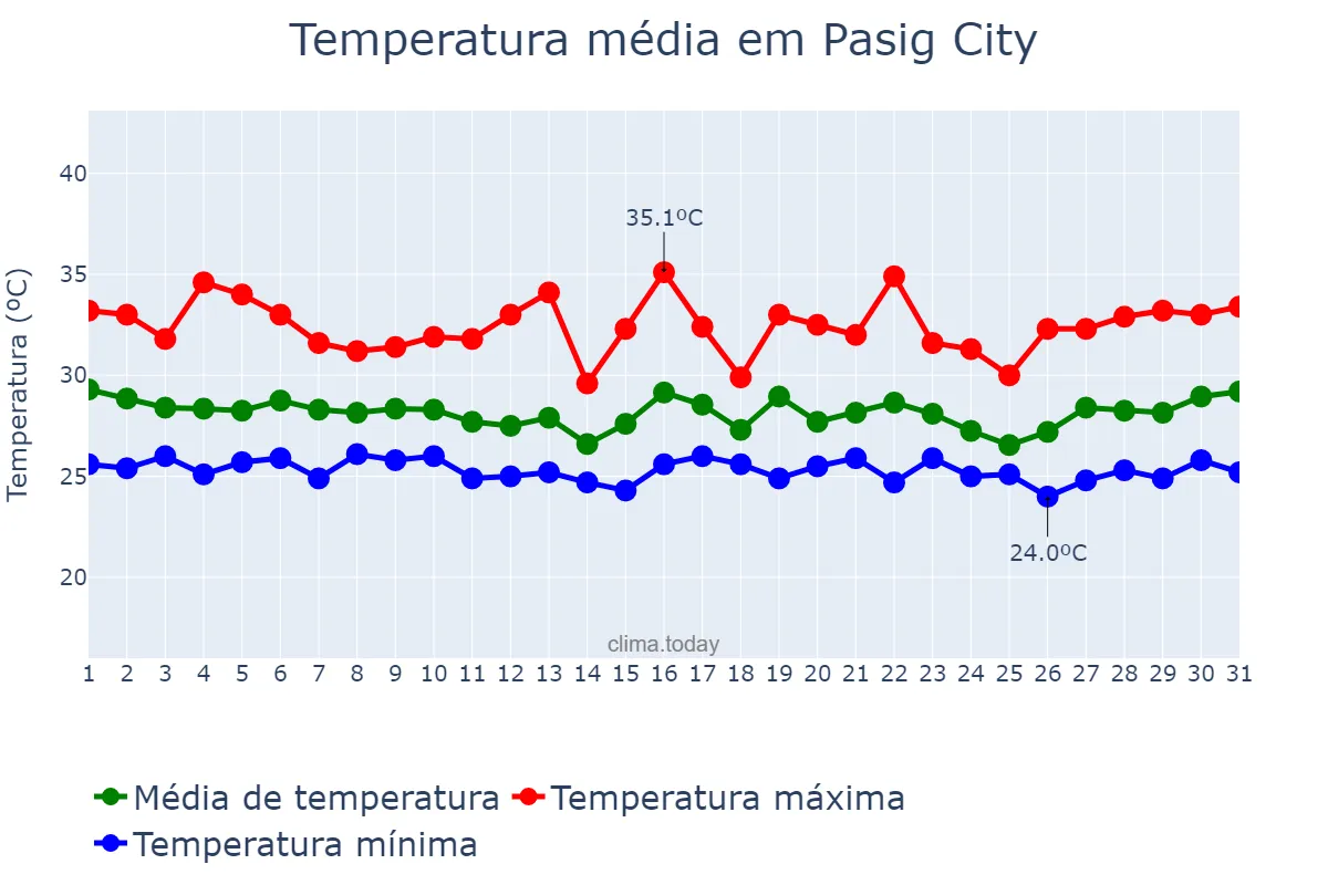Temperatura em outubro em Pasig City, Pasig, PH
